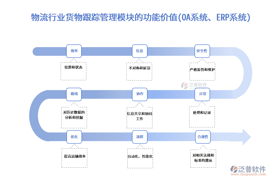 物流行業(yè)貨物跟蹤管理模塊的功能價(jià)值(OA系統(tǒng)、ERP系統(tǒng))