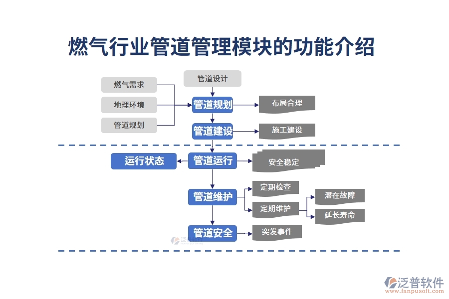 燃?xì)庑袠I(yè)管道管理模塊的功能介紹