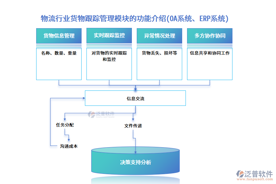 物流行業(yè)貨物跟蹤管理模塊的功能介紹(OA系統(tǒng)、ERP系統(tǒng))
