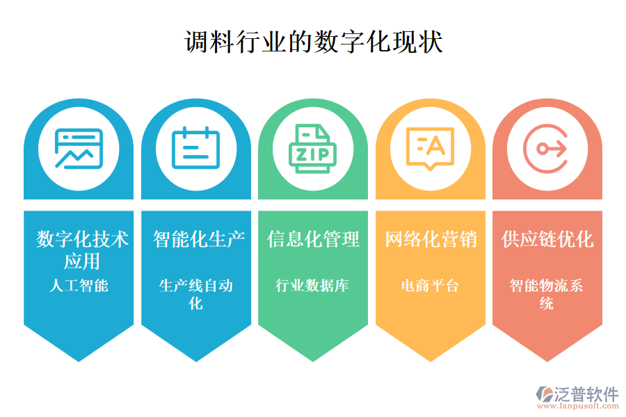 三、數(shù)字化現(xiàn)狀