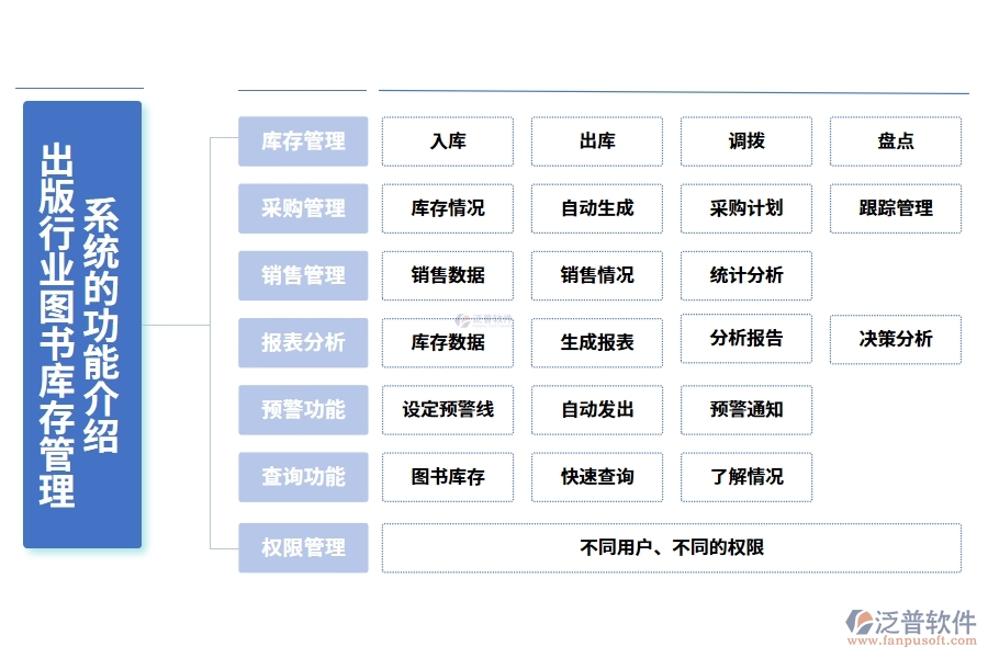 出版行業(yè)圖書(shū)庫(kù)存管理系統(tǒng)的功能介紹