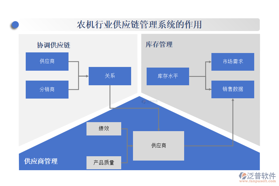 農機行業(yè)供應鏈管理系統(tǒng)的作用