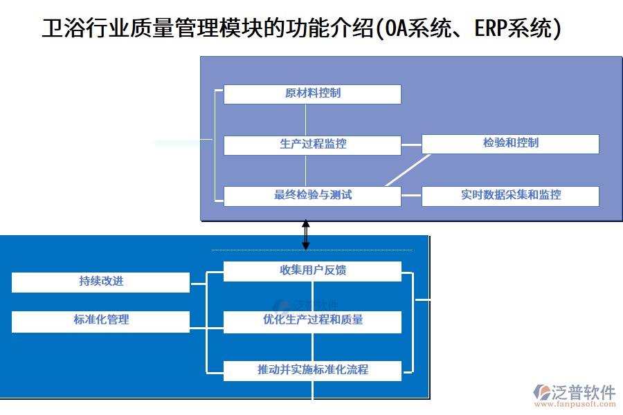 衛(wèi)浴行業(yè)質(zhì)量管理模塊的功能介紹(OA系統(tǒng)、ERP系統(tǒng))