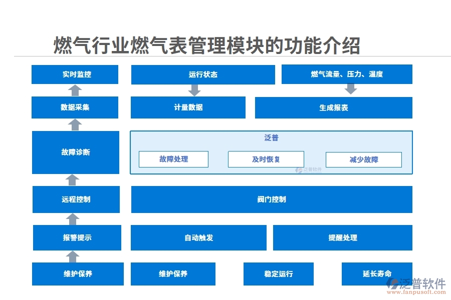 燃?xì)庑袠I(yè)燃?xì)獗砉芾砟K的功能介紹