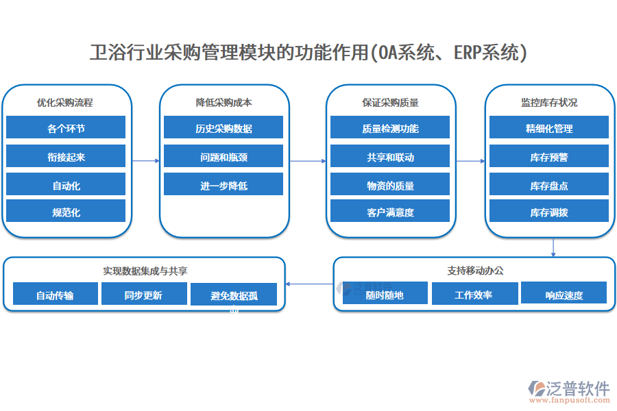 衛(wèi)浴行業(yè)采購管理模塊的功能作用(OA系統(tǒng)、ERP系統(tǒng))