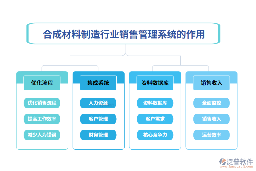 二、合成材料制造行業(yè)銷售管理系統(tǒng)的作用