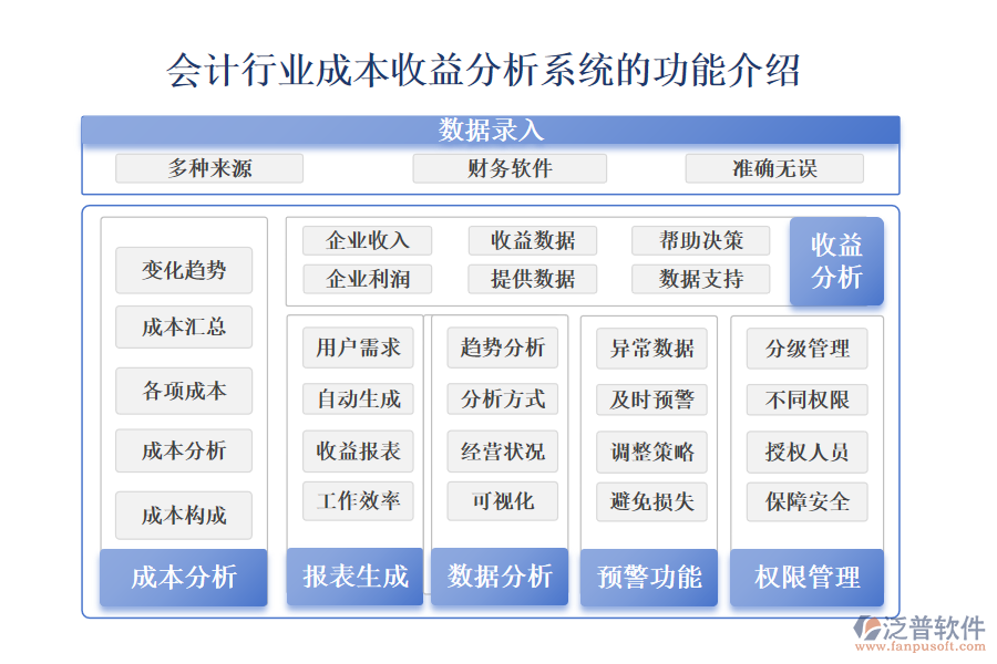 　一、會(huì)計(jì)行業(yè)成本收益分析系統(tǒng)的功能介紹 