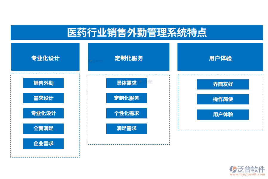 四、醫(yī)藥行業(yè)銷售外勤管理系統(tǒng)特點
