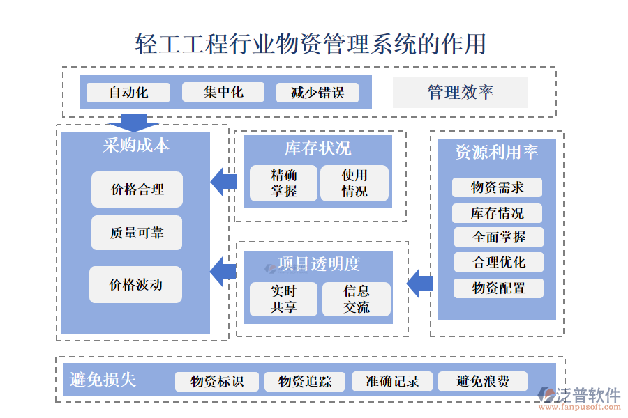 二、輕工工程行業(yè)物資管理系統(tǒng)的作用