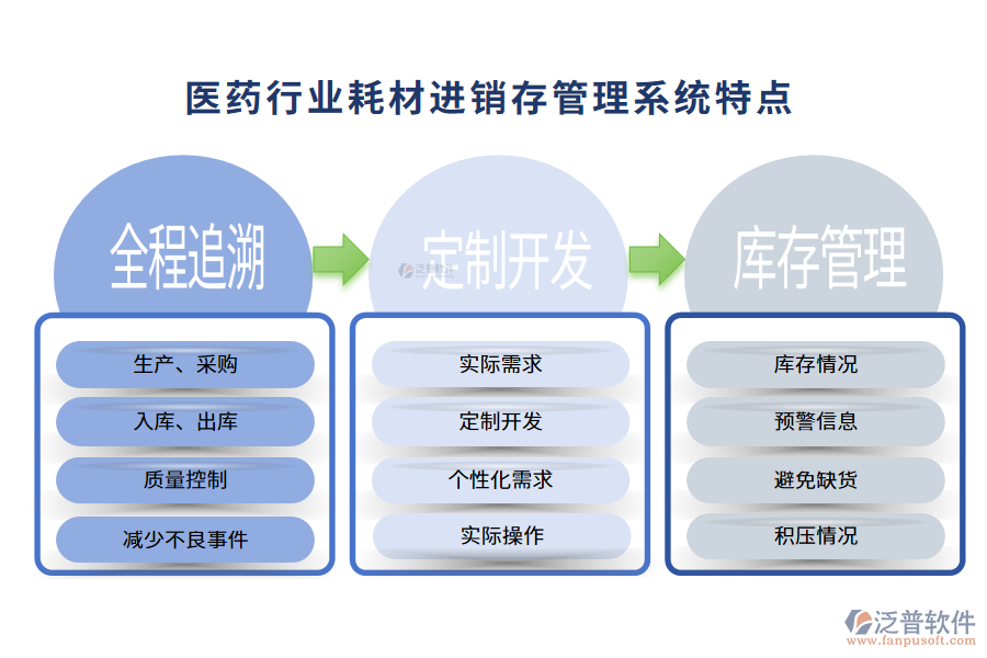 四、醫(yī)藥行業(yè)耗材進(jìn)銷存管理系統(tǒng)特點(diǎn)