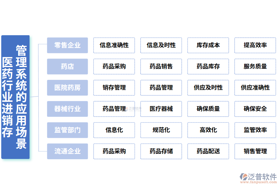 二、醫(yī)藥行業(yè)進銷存管理系統(tǒng)的應用場景