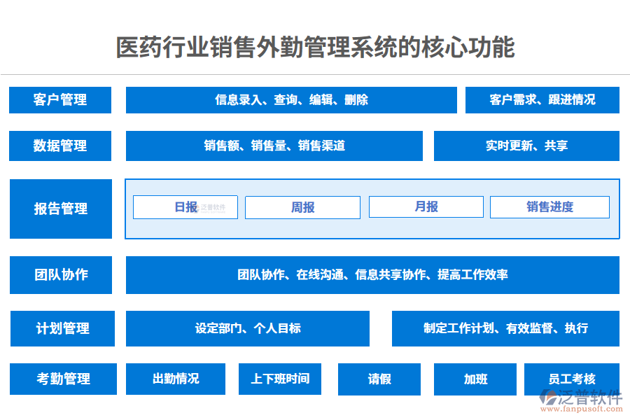 三、醫(yī)藥行業(yè)銷售外勤管理系統(tǒng)的核心功能