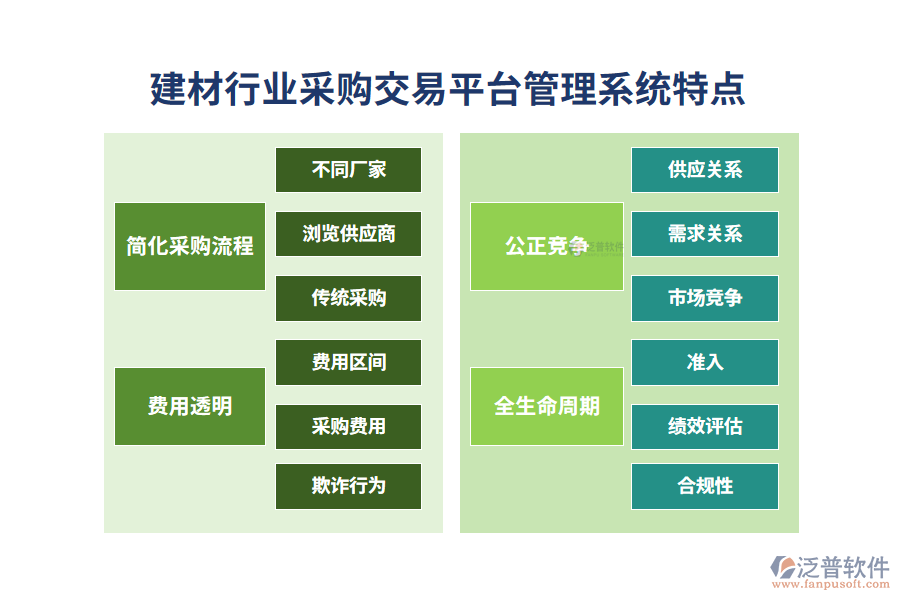 　四、建材行業(yè)采購(gòu)交易平臺(tái)管理系統(tǒng)特點(diǎn)
