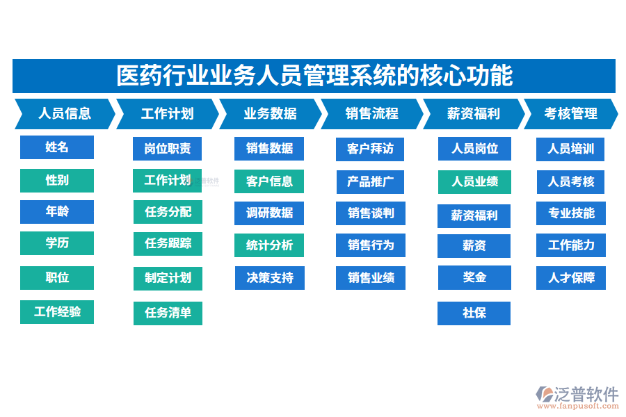 三、醫(yī)藥行業(yè)業(yè)務(wù)人員管理系統(tǒng)的核心功能