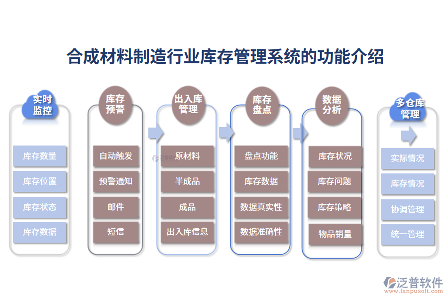 一、合成材料制造行業(yè)庫存管理系統(tǒng)的功能介紹