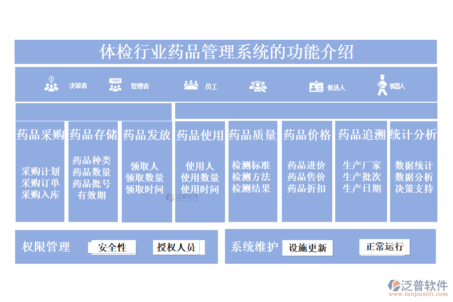 一、體檢行業(yè)藥品管理系統(tǒng)的功能介紹 