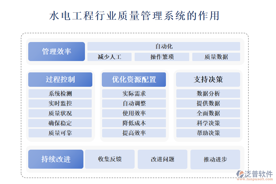 二、水電工程行業(yè)質(zhì)量管理系統(tǒng)的作用 