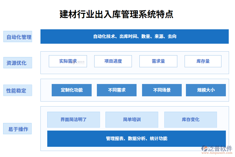 　四、建材行業(yè)出入庫(kù)管理系統(tǒng)特點(diǎn)