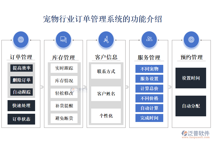 一、寵物行業(yè)訂單管理系統(tǒng)的功能介紹 