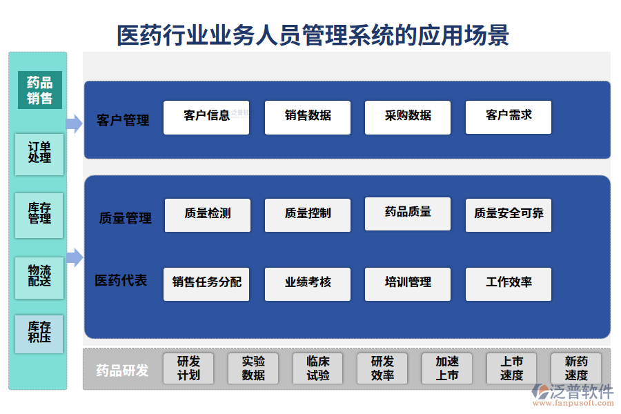 　二、醫(yī)藥行業(yè)業(yè)務(wù)人員管理系統(tǒng)的應(yīng)用場(chǎng)景