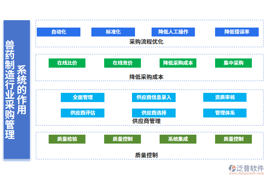 二、獸藥制造行業(yè)采購管理系統(tǒng)的作用