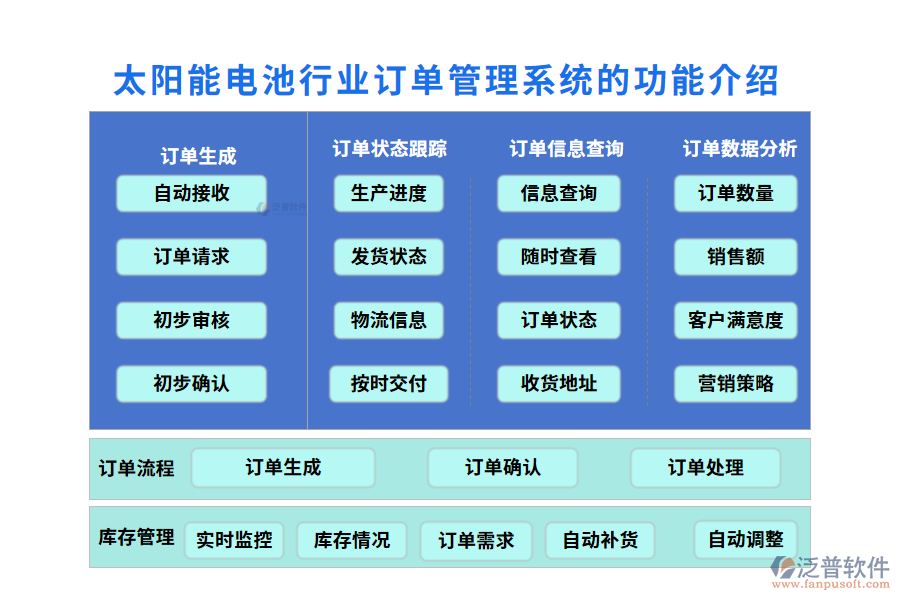 一、太陽能電池行業(yè)訂單管理系統(tǒng)的功能介紹