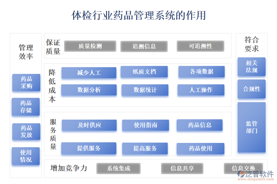 一、體檢行業(yè)藥品管理系統(tǒng)的作用 