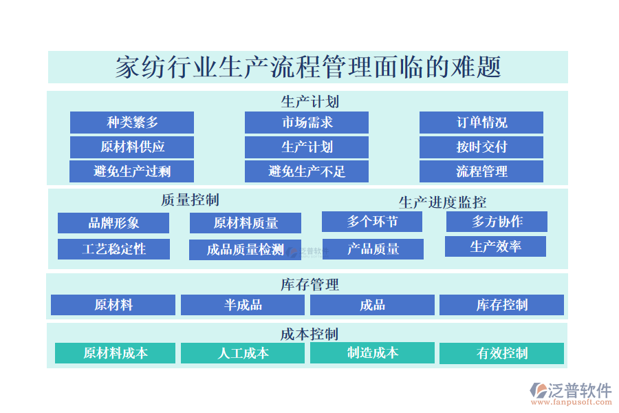 一、家紡行業(yè)生產(chǎn)流程管理面臨的難題