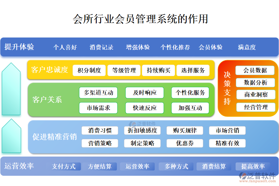 二、會(huì)所行業(yè)會(huì)員管理系統(tǒng)的作用 