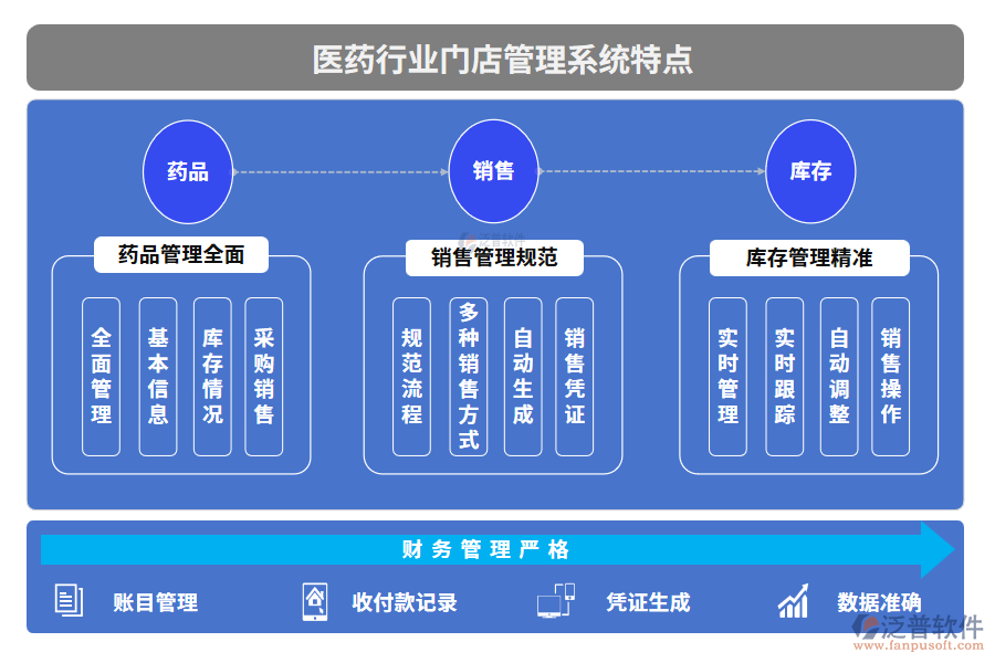 醫(yī)藥行業(yè)門店管理系統(tǒng)特點
