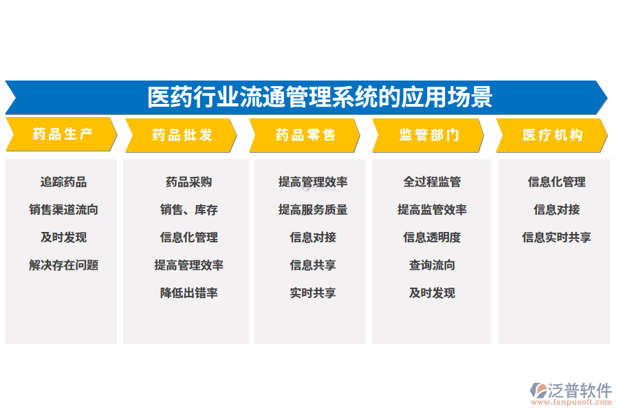 二、醫(yī)藥行業(yè)流通管理系統(tǒng)的應(yīng)用場景