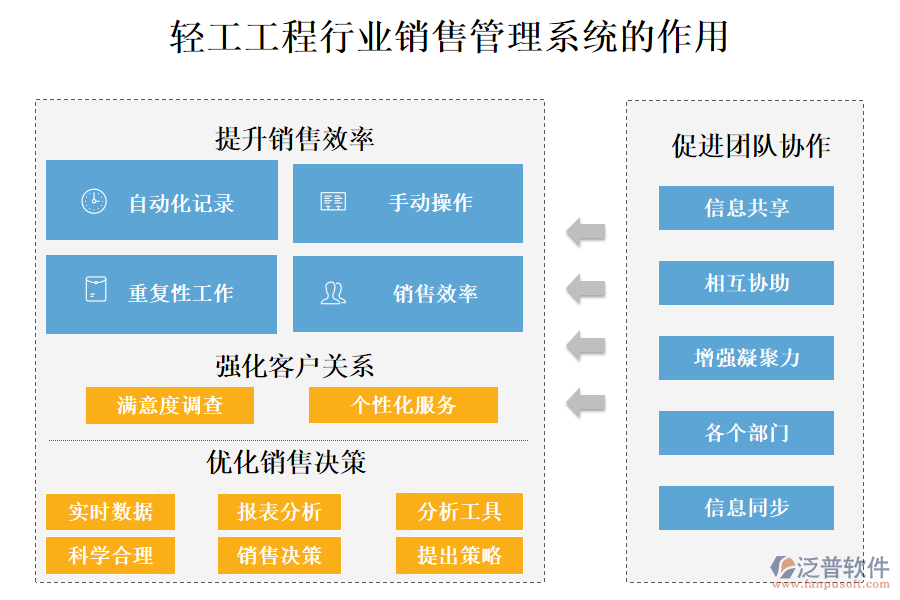 二、輕工工程行業(yè)銷售管理系統(tǒng)的作用 