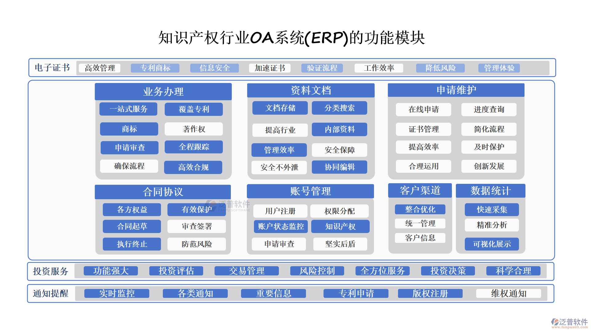 知識產(chǎn)權行業(yè)OA系統(tǒng)(ERP)的功能模塊