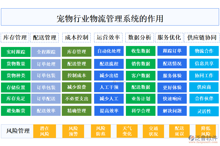 二、寵物行業(yè)物流管理系統(tǒng)的作用 