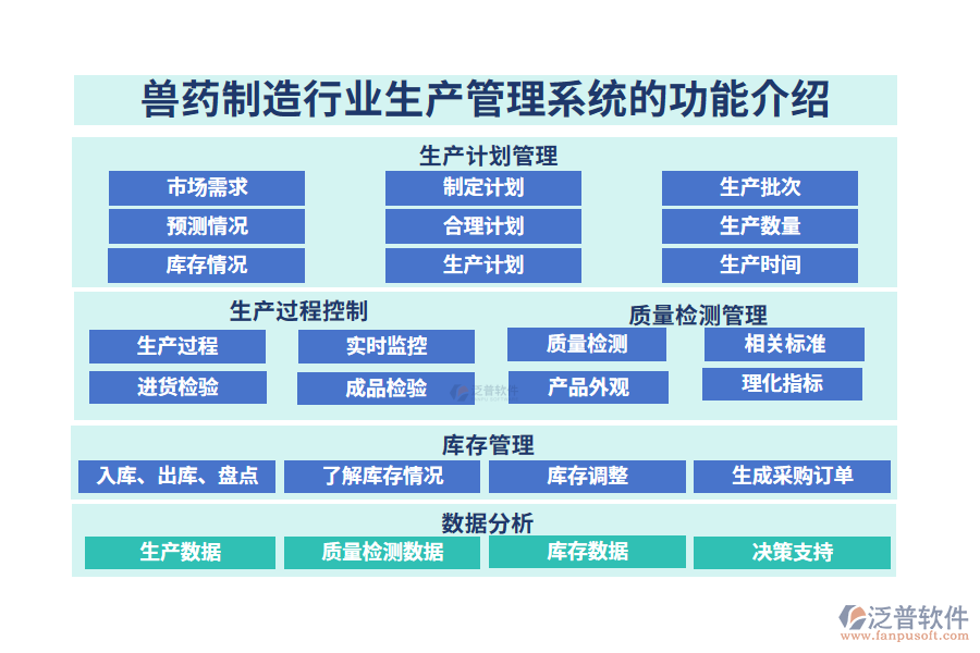 一、獸藥制造行業(yè)生產(chǎn)管理系統(tǒng)的功能介紹