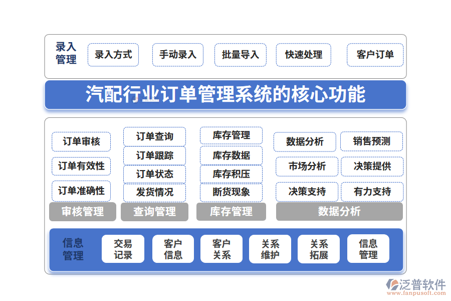 三、汽配行業(yè)訂單管理系統(tǒng)的核心功能