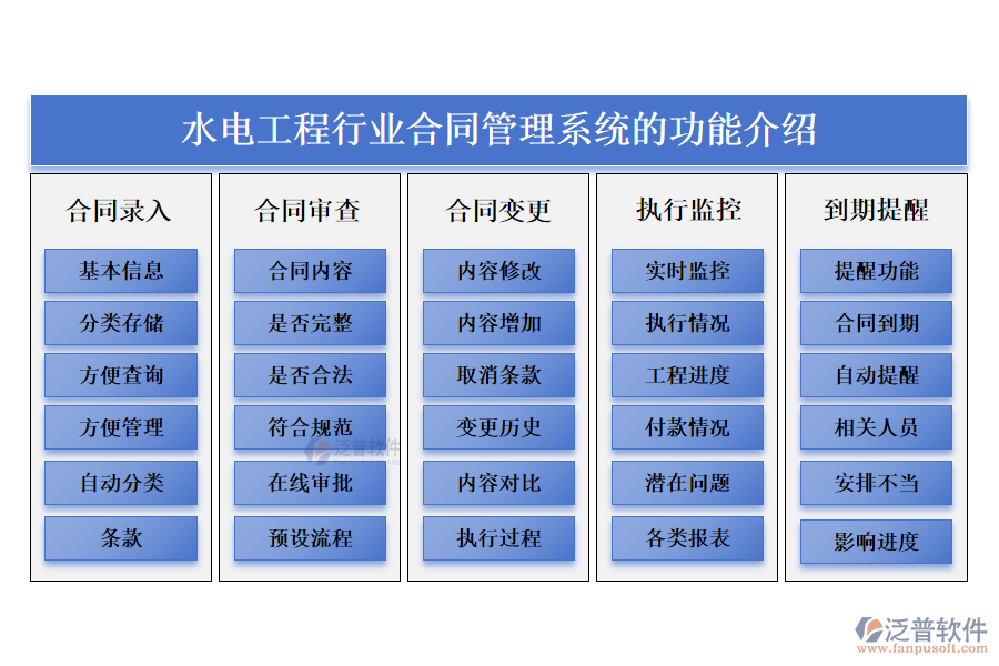 一、水電工程行業(yè)合同管理系統(tǒng)的功能介紹 