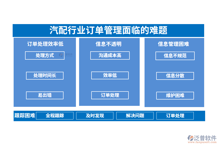 一、汽配行業(yè)訂單管理面臨的難題