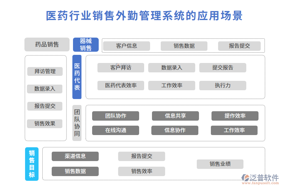 二、醫(yī)藥行業(yè)銷售外勤管理系統(tǒng)的應(yīng)用場景