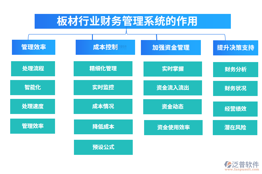 二、板材行業(yè)財(cái)務(wù)管理系統(tǒng)的作用