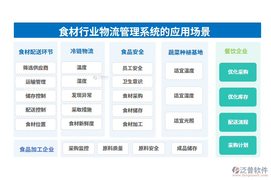 二、食材行業(yè)物流管理系統(tǒng)的應(yīng)用場景
