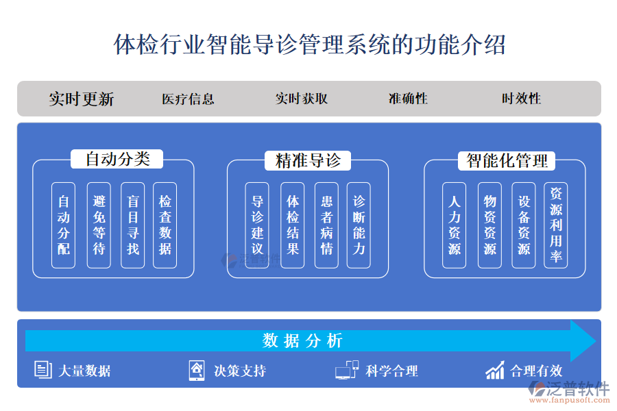 一、體檢行業(yè)智能導(dǎo)診管理系統(tǒng)的功能介紹 
