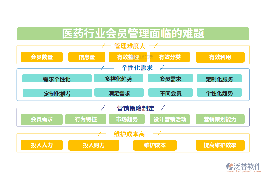 一、醫(yī)藥行業(yè)會員管理面臨的難題