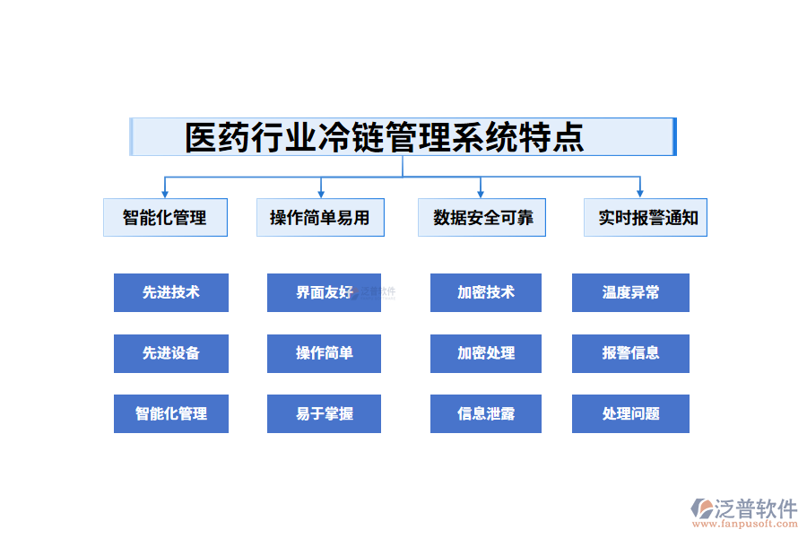 四、醫(yī)藥行業(yè)冷鏈管理系統(tǒng)特點(diǎn)