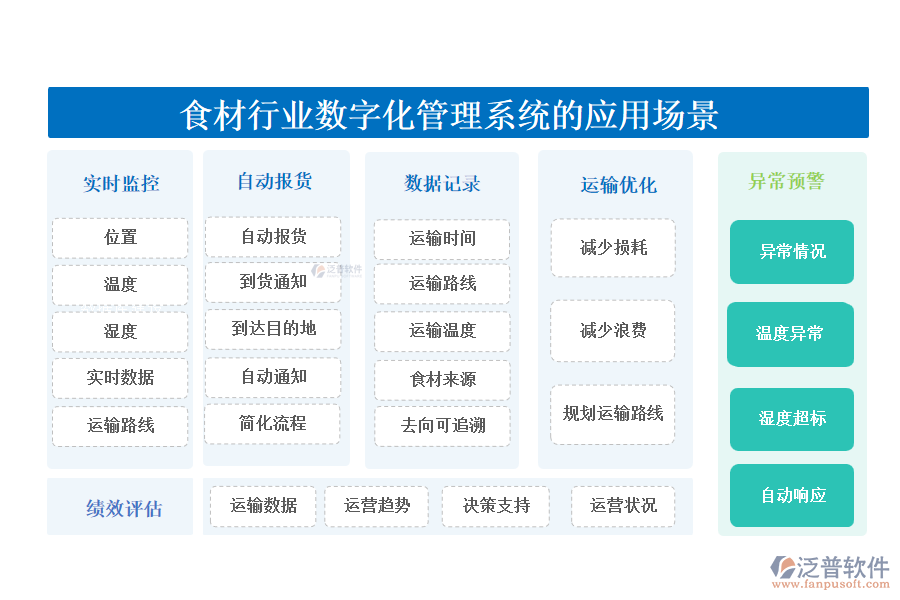 二、食材行業(yè)數(shù)字化管理系統(tǒng)的應(yīng)用場(chǎng)景