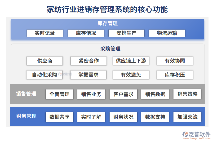 家紡行業(yè)進(jìn)銷(xiāo)存管理系統(tǒng)的核心功能