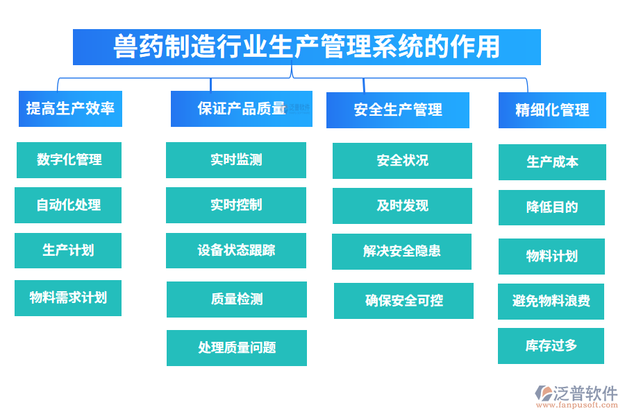 　二、獸藥制造行業(yè)生產(chǎn)管理系統(tǒng)的作用