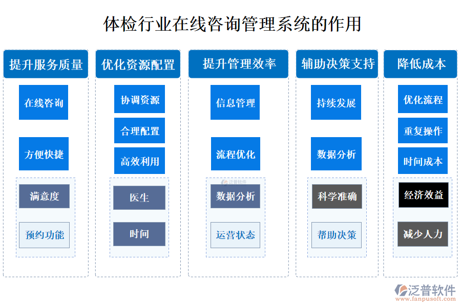 二、體檢行業(yè)在線咨詢管理系統(tǒng)的作用 