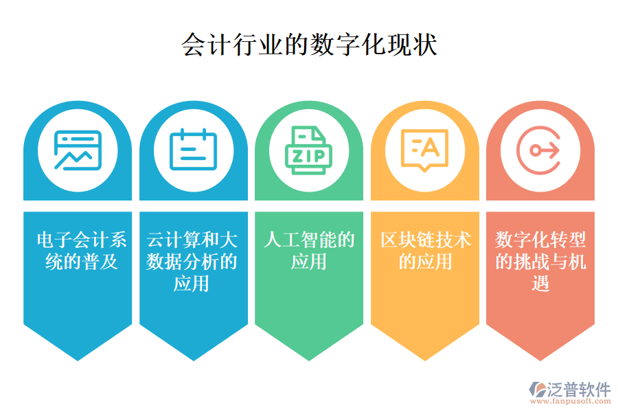 三、會計行業(yè)的數(shù)字化現(xiàn)狀