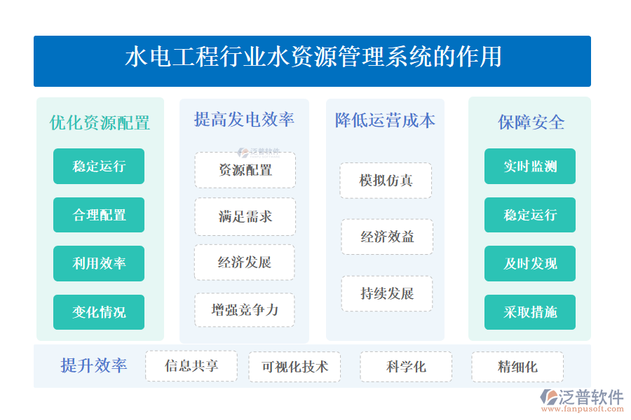 二、水電工程行業(yè)水資源管理系統(tǒng)的作用 